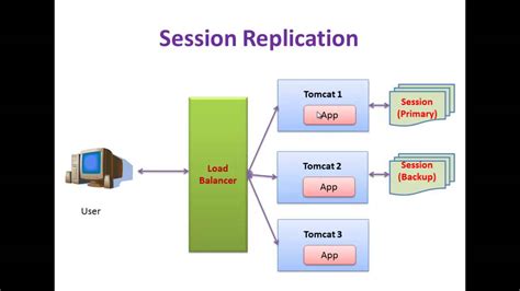 spring boot tomcat session replication|tomcat load balancer.